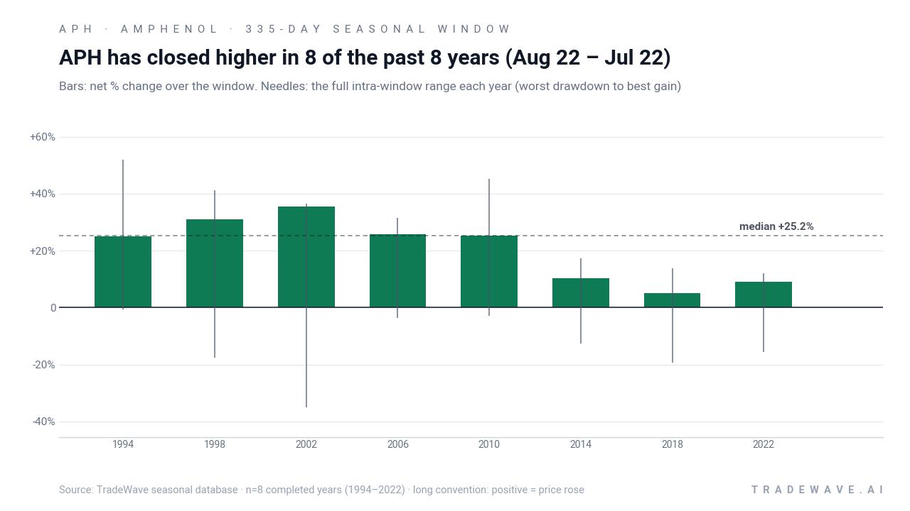 APH has closed higher in 8 of the past 8 years (Aug 22 – Jul 22). Bars: net % change over the window. Needles: the full intra-window range each year (worst drawdown to best gain). Source: TradeWave seasonal database · n=8 completed years (1994–2022) · long convention: positive = price rose