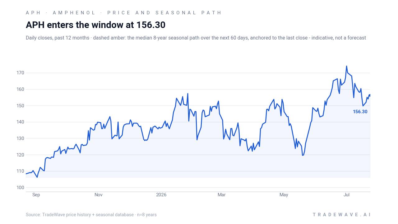 APH enters the window at 156.30. Daily closes, past 12 months · dashed amber: the median 8-year seasonal path over the next 60 days, anchored to the last close - indicative, not a forecast. Source: TradeWave price history + seasonal database · n=8 years