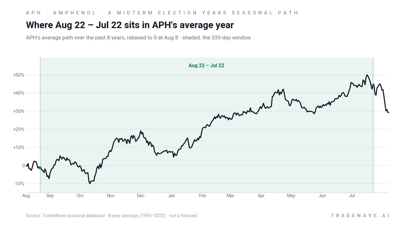 Where Aug 22 – Jul 22 sits in APH's average year. APH's average path over the past 8 years, rebased to 0 at Aug 8 · shaded: the 335-day window. Source: TradeWave seasonal database · 8-year average (1994–2022) · not a forecast