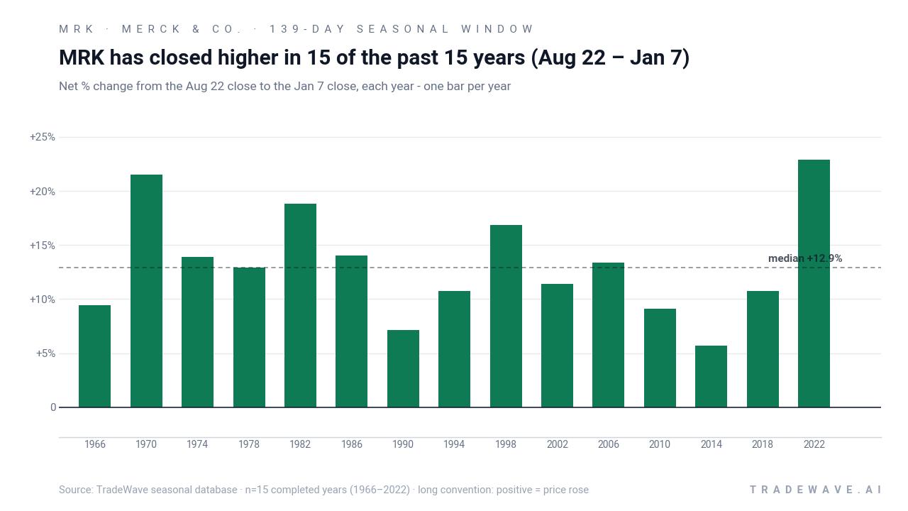 MRK has closed higher in 15 of the past 15 years (Aug 22 – Jan 7). Net % change from the Aug 22 close to the Jan 7 close, each year - one bar per year. Source: TradeWave seasonal database · n=15 completed years (1966–2022) · long convention: positive = price rose