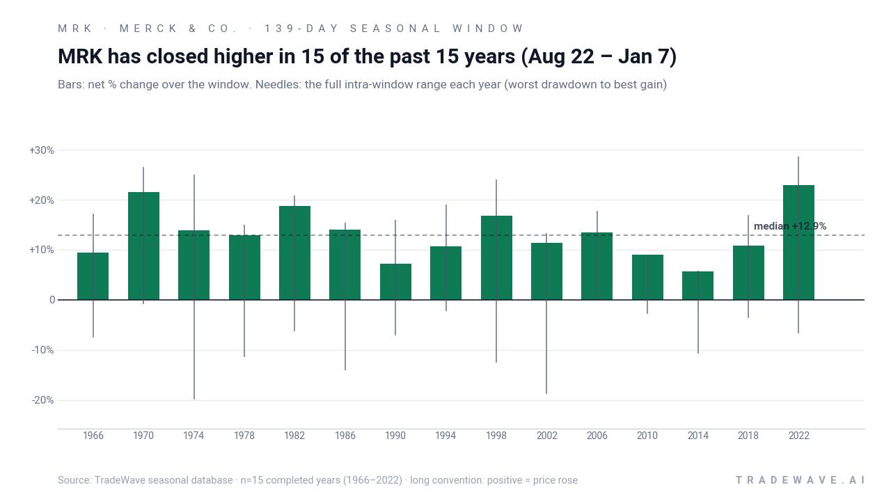 MRK has closed higher in 15 of the past 15 years (Aug 22 – Jan 7). Bars: net % change over the window. Needles: the full intra-window range each year (worst drawdown to best gain). Source: TradeWave seasonal database · n=15 completed years (1966–2022) · long convention: positive = price rose