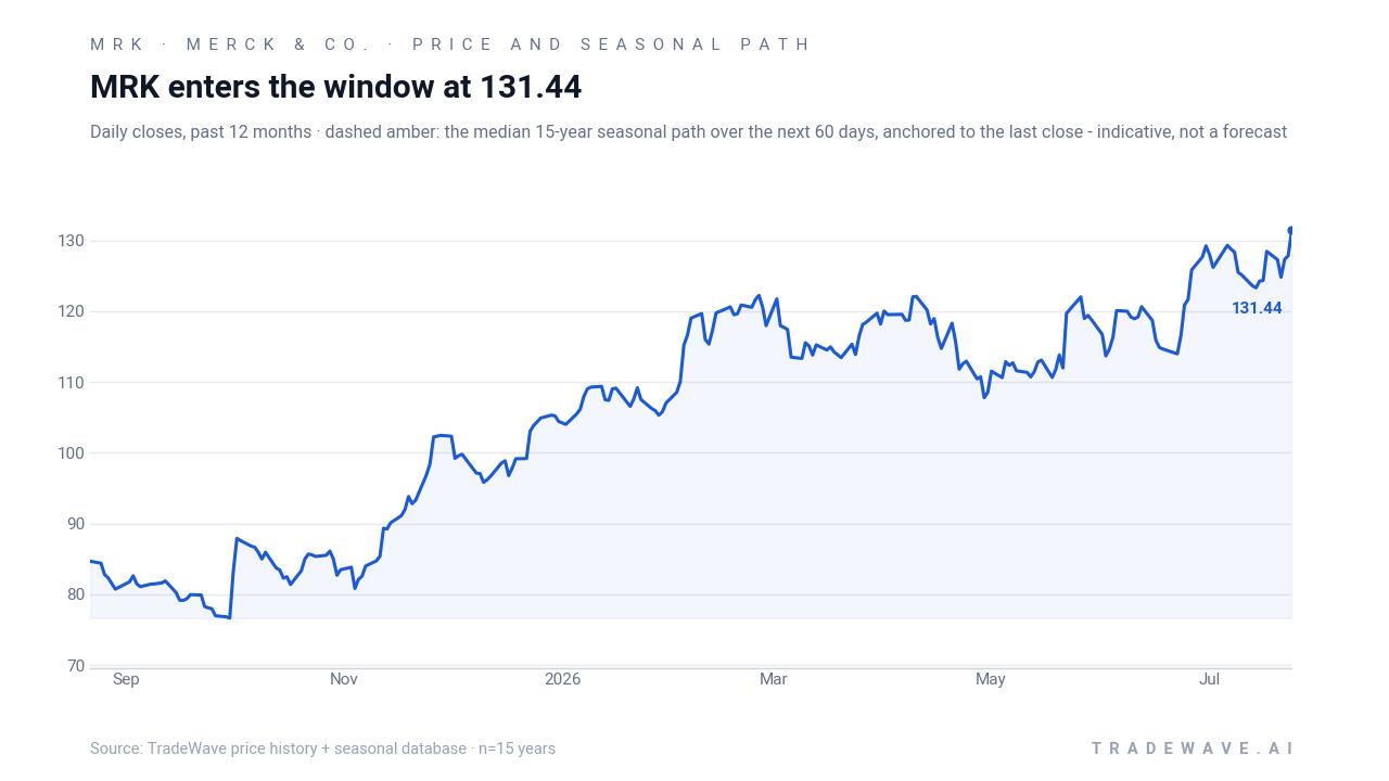 MRK enters the window at 131.44. Daily closes, past 12 months · dashed amber: the median 15-year seasonal path over the next 60 days, anchored to the last close - indicative, not a forecast. Source: TradeWave price history + seasonal database · n=15 years