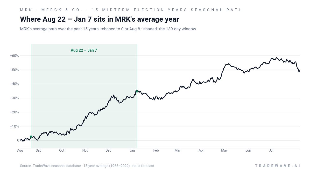 Where Aug 22 – Jan 7 sits in MRK's average year. MRK's average path over the past 15 years, rebased to 0 at Aug 8 · shaded: the 139-day window. Source: TradeWave seasonal database · 15-year average (1966–2022) · not a forecast
