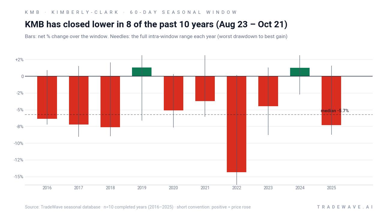 KMB has closed lower in 8 of the past 10 years (Aug 23 – Oct 21). Bars: net % change over the window. Needles: the full intra-window range each year (worst drawdown to best gain). Source: TradeWave seasonal database · n=10 completed years (2016–2025) · short convention: positive = price rose