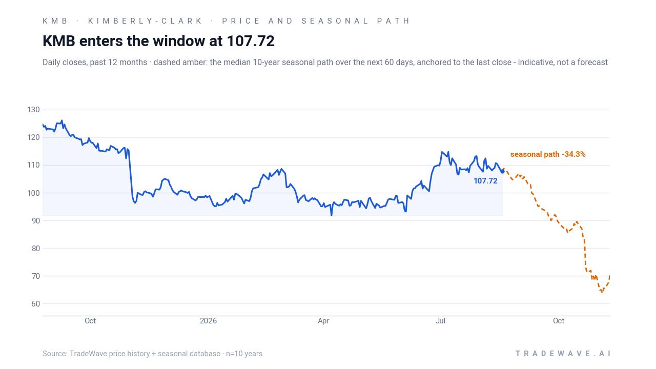 KMB daily closes over the past year with a dashed line showing the median 10-year seasonal path for the next 60 days, anchored to the latest close.
