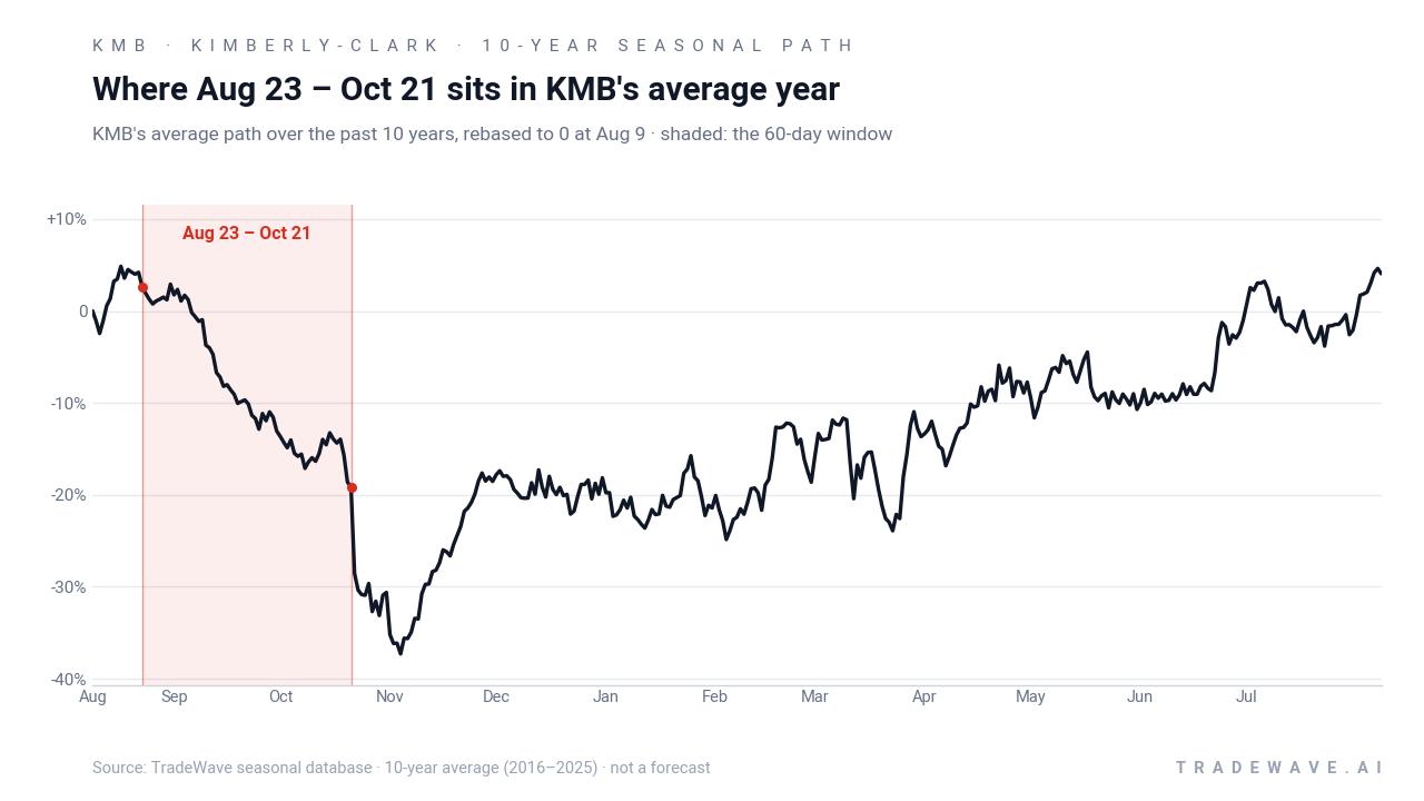 Where Aug 23 – Oct 21 sits in KMB's average year. KMB's average path over the past 10 years, rebased to 0 at Aug 9 · shaded: the 60-day window. Source: TradeWave seasonal database · 10-year average (2016–2025) · not a forecast