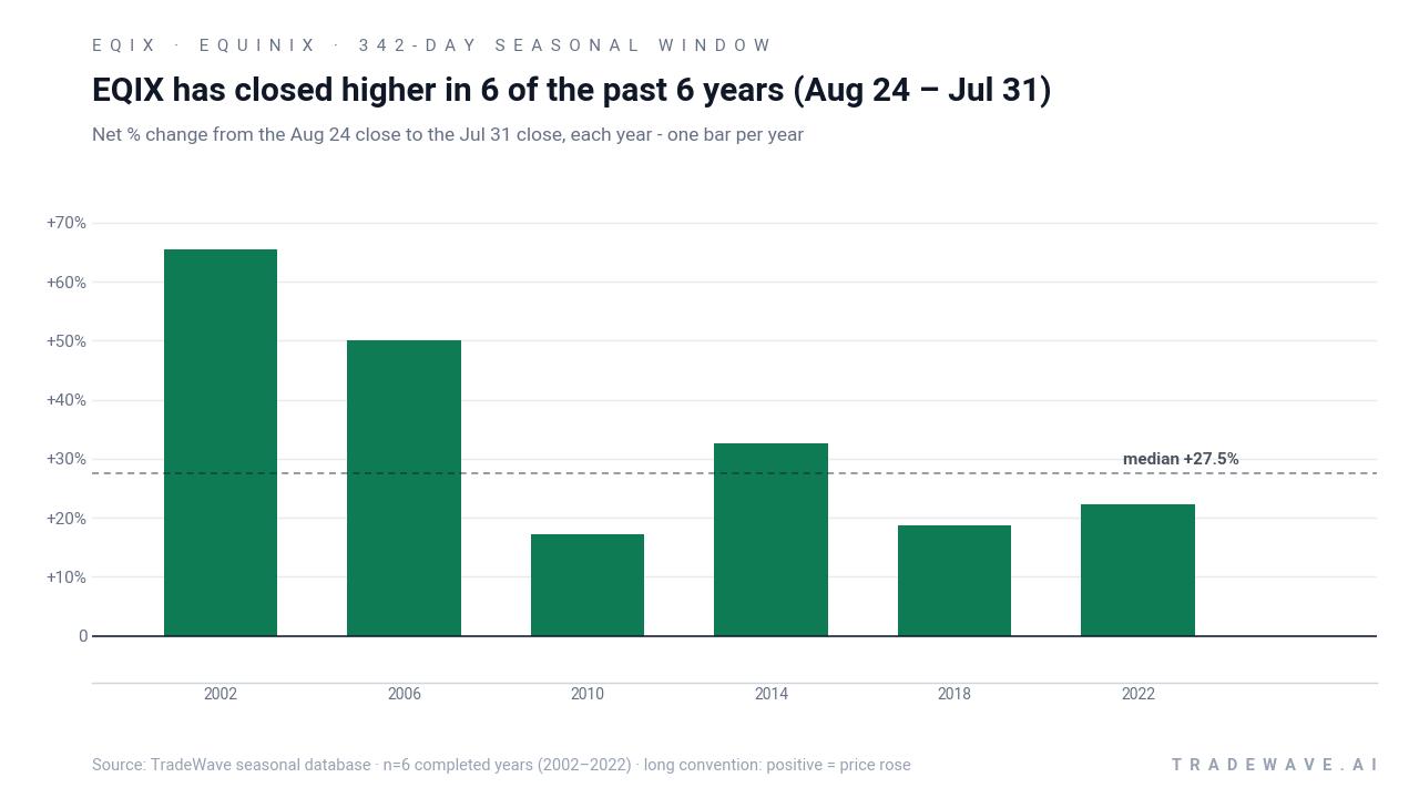 EQIX has closed higher in 6 of the past 6 years (Aug 24 – Jul 31). Net % change from the Aug 24 close to the Jul 31 close, each year - one bar per year. Source: TradeWave seasonal database · n=6 completed years (2002–2022) · long convention: positive = price rose