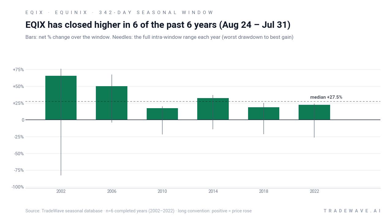 EQIX has closed higher in 6 of the past 6 years (Aug 24 – Jul 31). Bars: net % change over the window. Needles: the full intra-window range each year (worst drawdown to best gain). Source: TradeWave seasonal database · n=6 completed years (2002–2022) · long convention: positive = price rose
