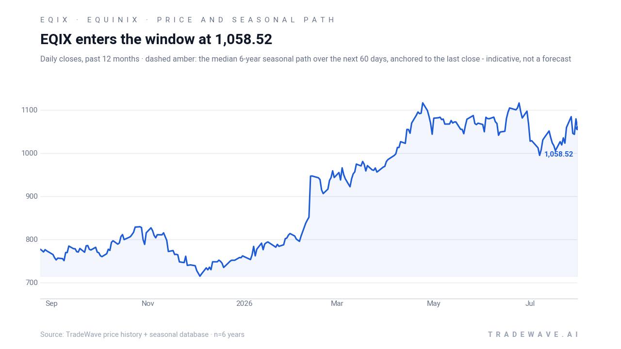 EQIX enters the window at 1,058.52. Daily closes, past 12 months · dashed amber: the median 6-year seasonal path over the next 60 days, anchored to the last close - indicative, not a forecast. Source: TradeWave price history + seasonal database · n=6 years