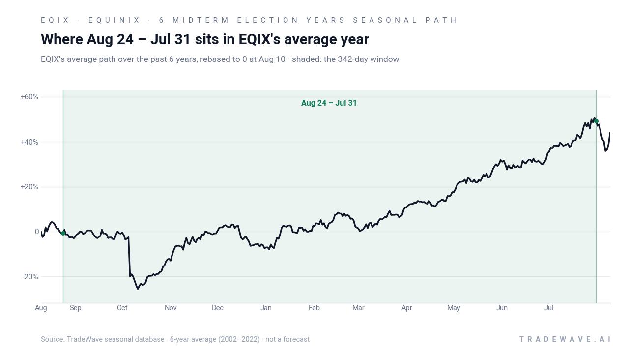 Where Aug 24 – Jul 31 sits in EQIX's average year. EQIX's average path over the past 6 years, rebased to 0 at Aug 10 · shaded: the 342-day window. Source: TradeWave seasonal database · 6-year average (2002–2022) · not a forecast
