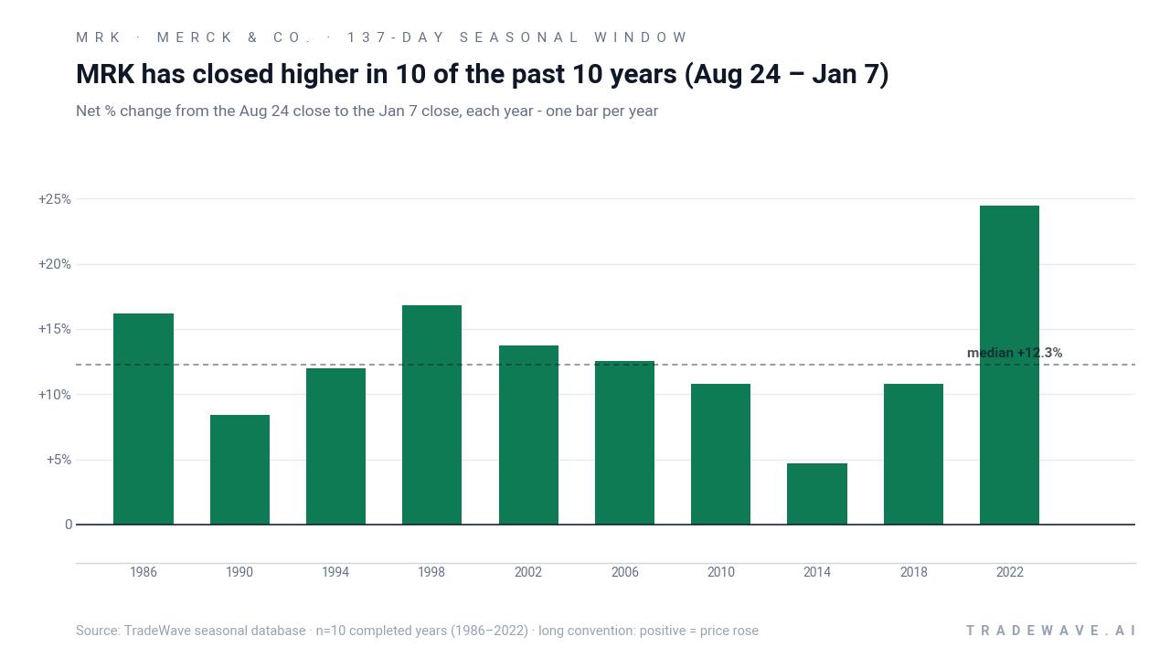 MRK has closed higher in 10 of the past 10 years (Aug 24 – Jan 7). Net % change from the Aug 24 close to the Jan 7 close, each year - one bar per year. Source: TradeWave seasonal database · n=10 completed years (1986–2022) · long convention: positive = price rose