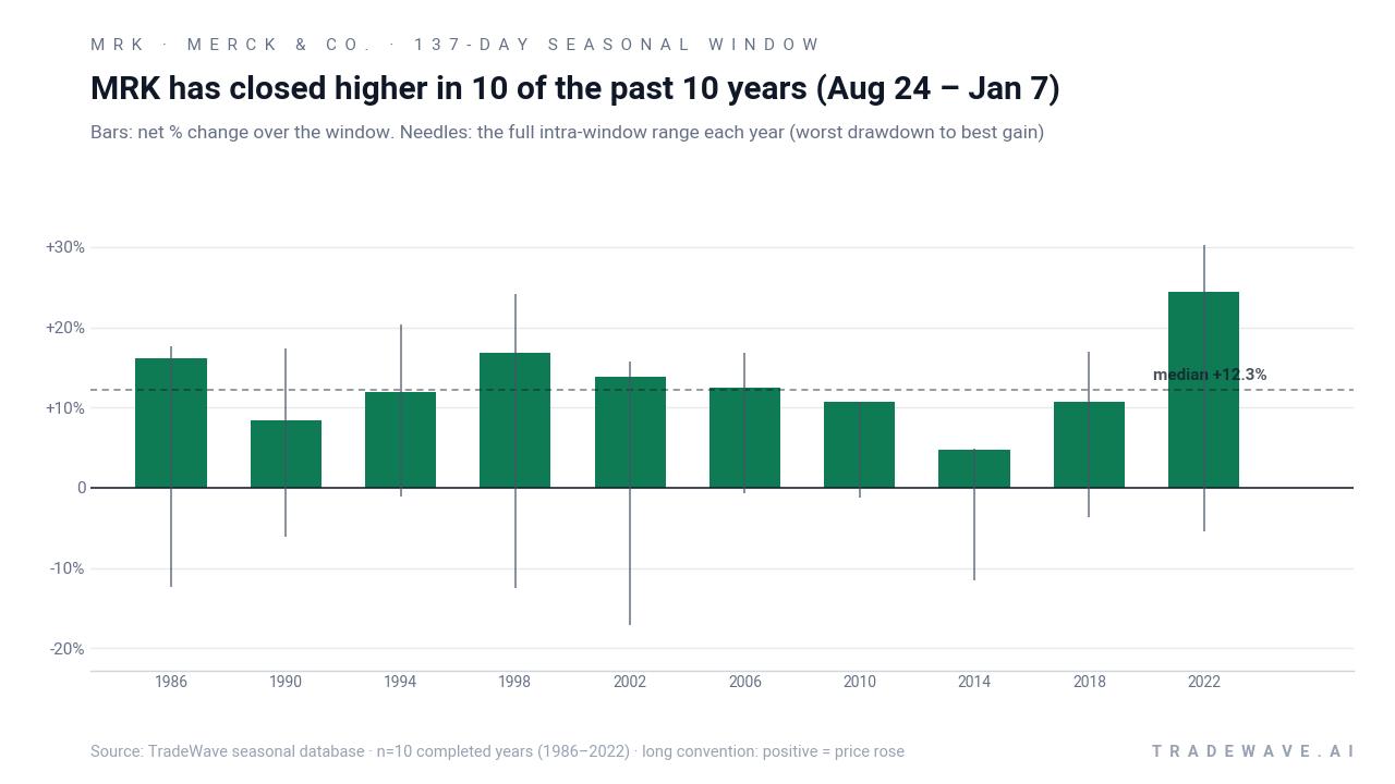 MRK has closed higher in 10 of the past 10 years (Aug 24 – Jan 7). Bars: net % change over the window. Needles: the full intra-window range each year (worst drawdown to best gain). Source: TradeWave seasonal database · n=10 completed years (1986–2022) · long convention: positive = price rose