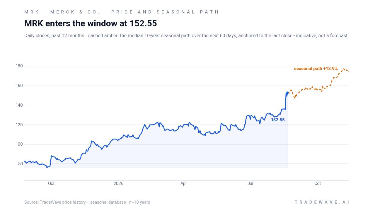 MRK enters the window at 152.55. Daily closes, past 12 months · dashed amber: the median 10-year seasonal path over the next 60 days, anchored to the last close - indicative, not a forecast. Source: TradeWave price history + seasonal database · n=10 years