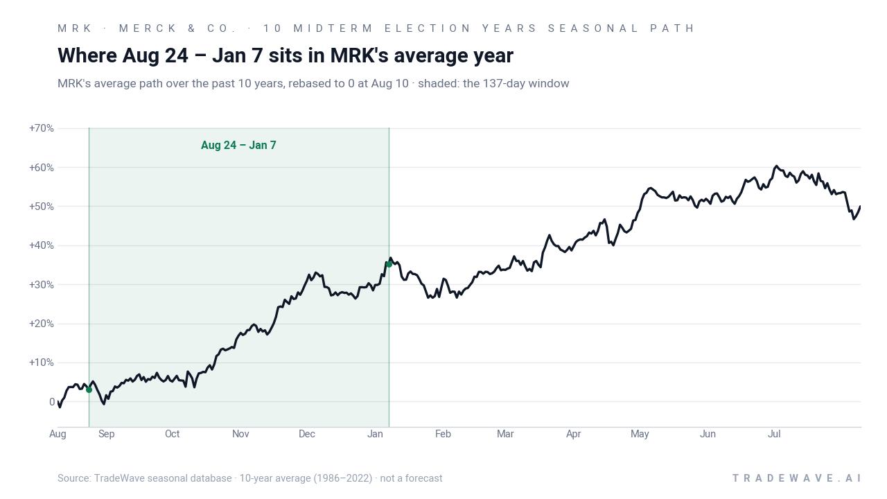 Where Aug 24 – Jan 7 sits in MRK's average year. MRK's average path over the past 10 years, rebased to 0 at Aug 10 · shaded: the 137-day window. Source: TradeWave seasonal database · 10-year average (1986–2022) · not a forecast