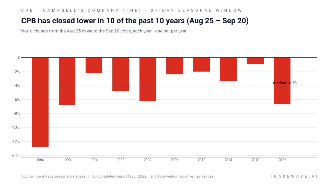 CPB has closed lower in 10 of the past 10 years (Aug 25 – Sep 20). Net % change from the Aug 25 close to the Sep 20 close, each year - one bar per year. Source: TradeWave seasonal database · n=10 completed years (1986–2022) · short convention: positive = price rose