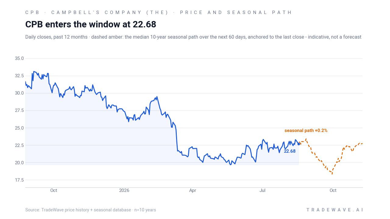 CPB daily closes over the past 12 months with a dashed line showing the median 10-year seasonal path over the next 60 days, anchored to the last close. Source: TradeWave price history and seasonal database.