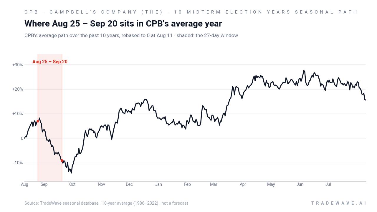 Where Aug 25 – Sep 20 sits in CPB's average year. CPB's average path over the past 10 years, rebased to 0 at Aug 11 · shaded: the 27-day window. Source: TradeWave seasonal database · 10-year average (1986–2022) · not a forecast