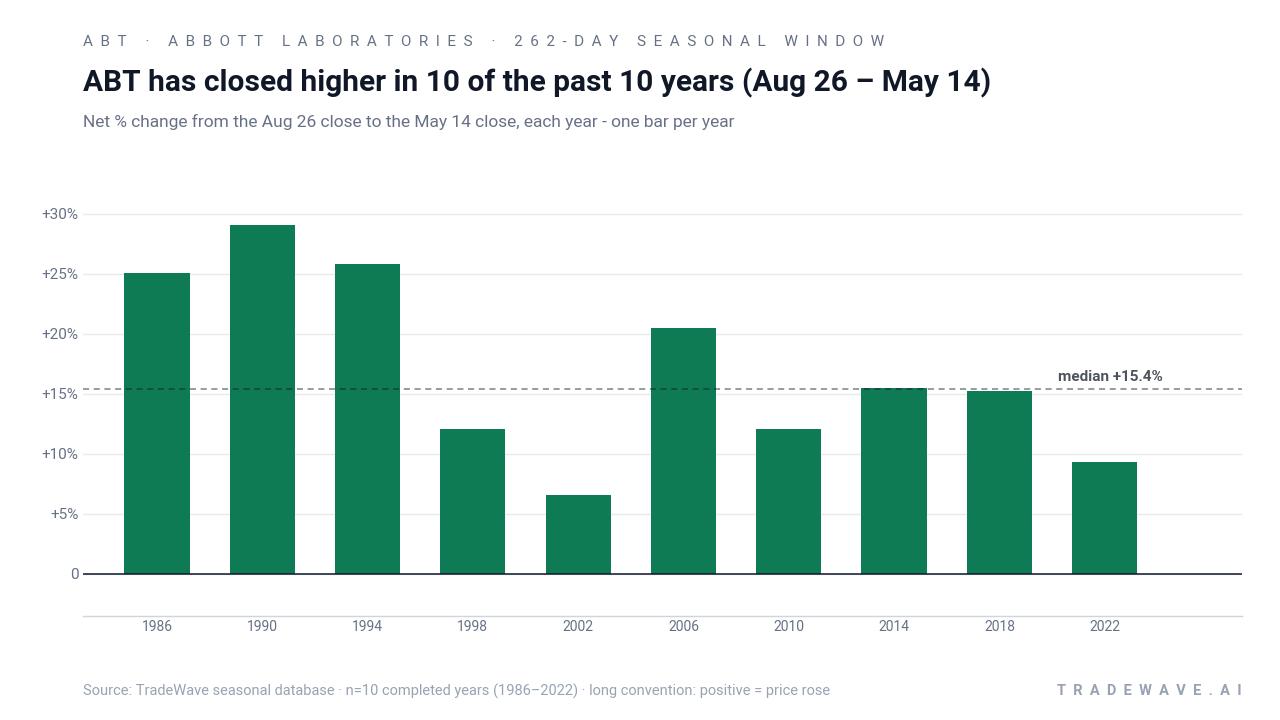 ABT has closed higher in 10 of the past 10 years (Aug 26 – May 14). Net % change from the Aug 26 close to the May 14 close, each year - one bar per year. Source: TradeWave seasonal database · n=10 completed years (1986–2022) · long convention: positive = price rose