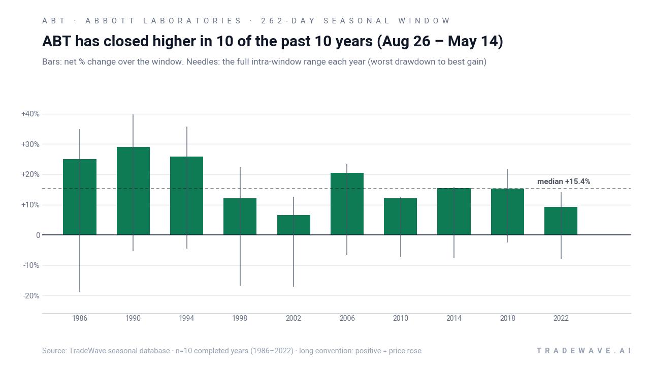ABT has closed higher in 10 of the past 10 years (Aug 26 – May 14). Bars: net % change over the window. Needles: the full intra-window range each year (worst drawdown to best gain). Source: TradeWave seasonal database · n=10 completed years (1986–2022) · long convention: positive = price rose