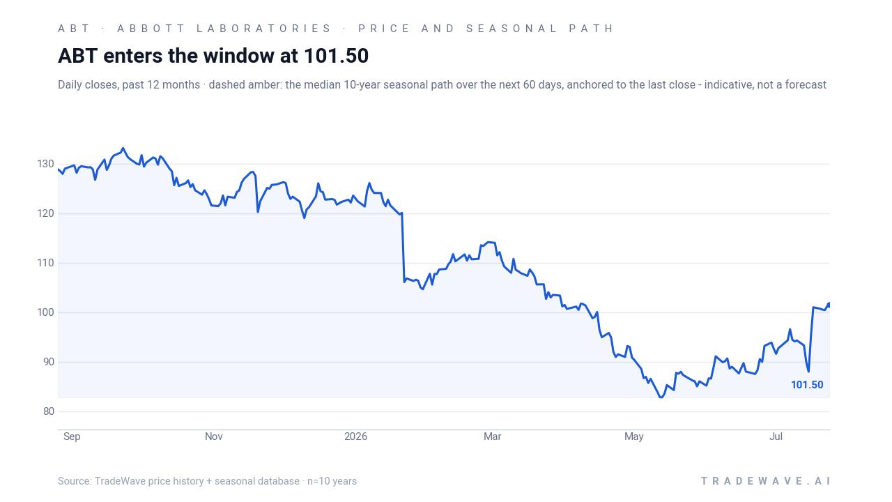 ABT enters the window at 101.50. Daily closes, past 12 months · dashed amber: the median 10-year seasonal path over the next 60 days, anchored to the last close - indicative, not a forecast. Source: TradeWave price history + seasonal database · n=10 years