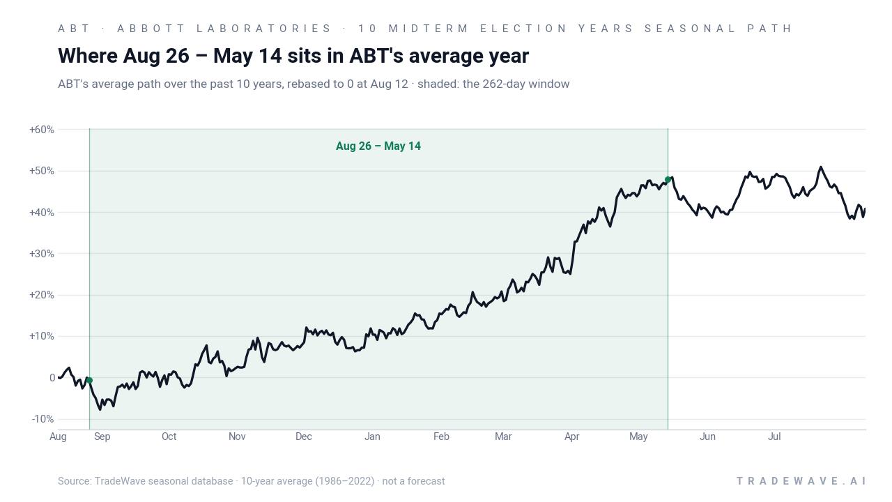 Where Aug 26 – May 14 sits in ABT's average year. ABT's average path over the past 10 years, rebased to 0 at Aug 12 · shaded: the 262-day window. Source: TradeWave seasonal database · 10-year average (1986–2022) · not a forecast
