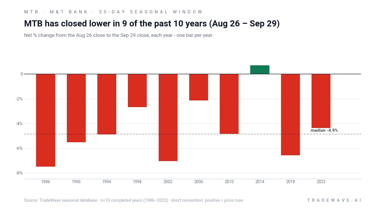 MTB has closed lower in 9 of the past 10 years (Aug 26 – Sep 29). Net % change from the Aug 26 close to the Sep 29 close, each year - one bar per year. Source: TradeWave seasonal database · n=10 completed years (1986–2022) · short convention: positive = price rose