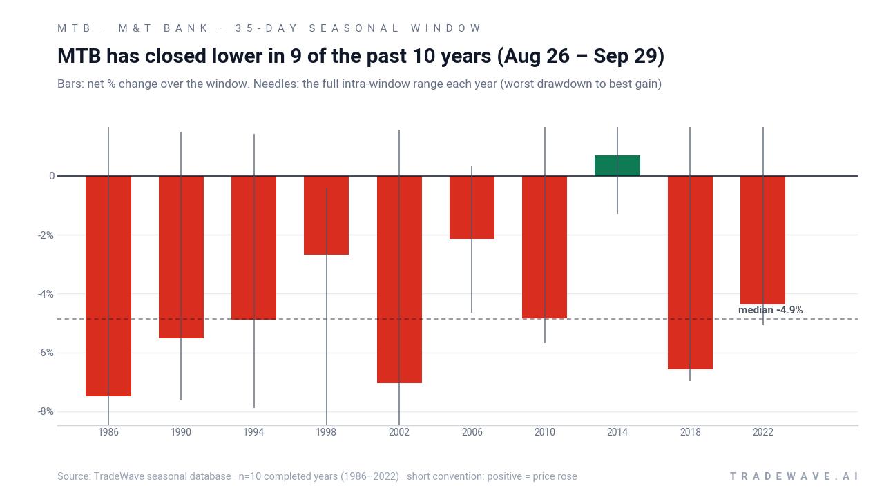 MTB has closed lower in 9 of the past 10 years (Aug 26 – Sep 29). Bars: net % change over the window. Needles: the full intra-window range each year (worst drawdown to best gain). Source: TradeWave seasonal database · n=10 completed years (1986–2022) · short convention: positive = price rose