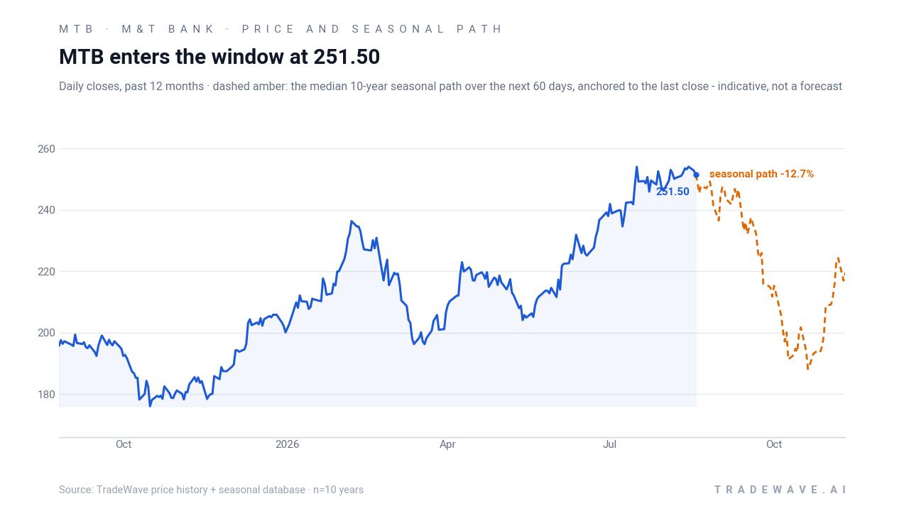 MTB enters the window at 251.50. Daily closes, past 12 months · dashed amber: the median 10-year seasonal path over the next 60 days, anchored to the last close - indicative, not a forecast. Source: TradeWave price history + seasonal database · n=10 years