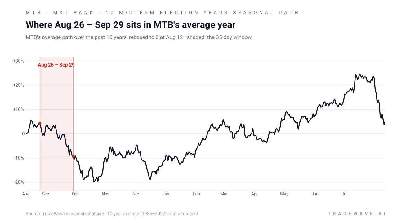 Where Aug 26 – Sep 29 sits in MTB's average year. MTB's average path over the past 10 years, rebased to 0 at Aug 12 · shaded: the 35-day window. Source: TradeWave seasonal database · 10-year average (1986–2022) · not a forecast