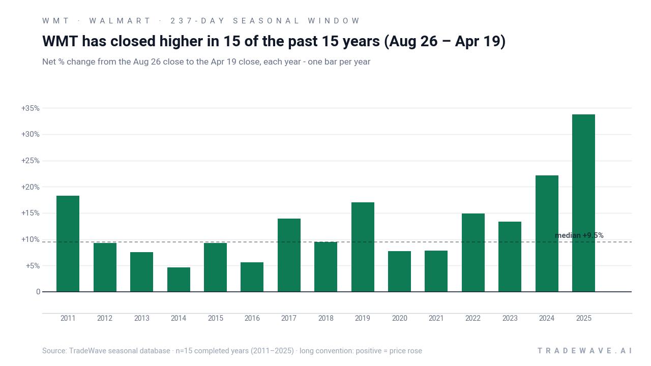 WMT has closed higher in 15 of the past 15 years (Aug 26 – Apr 19). Net % change from the Aug 26 close to the Apr 19 close, each year - one bar per year. Source: TradeWave seasonal database · n=15 completed years (2011–2025) · long convention: positive = price rose