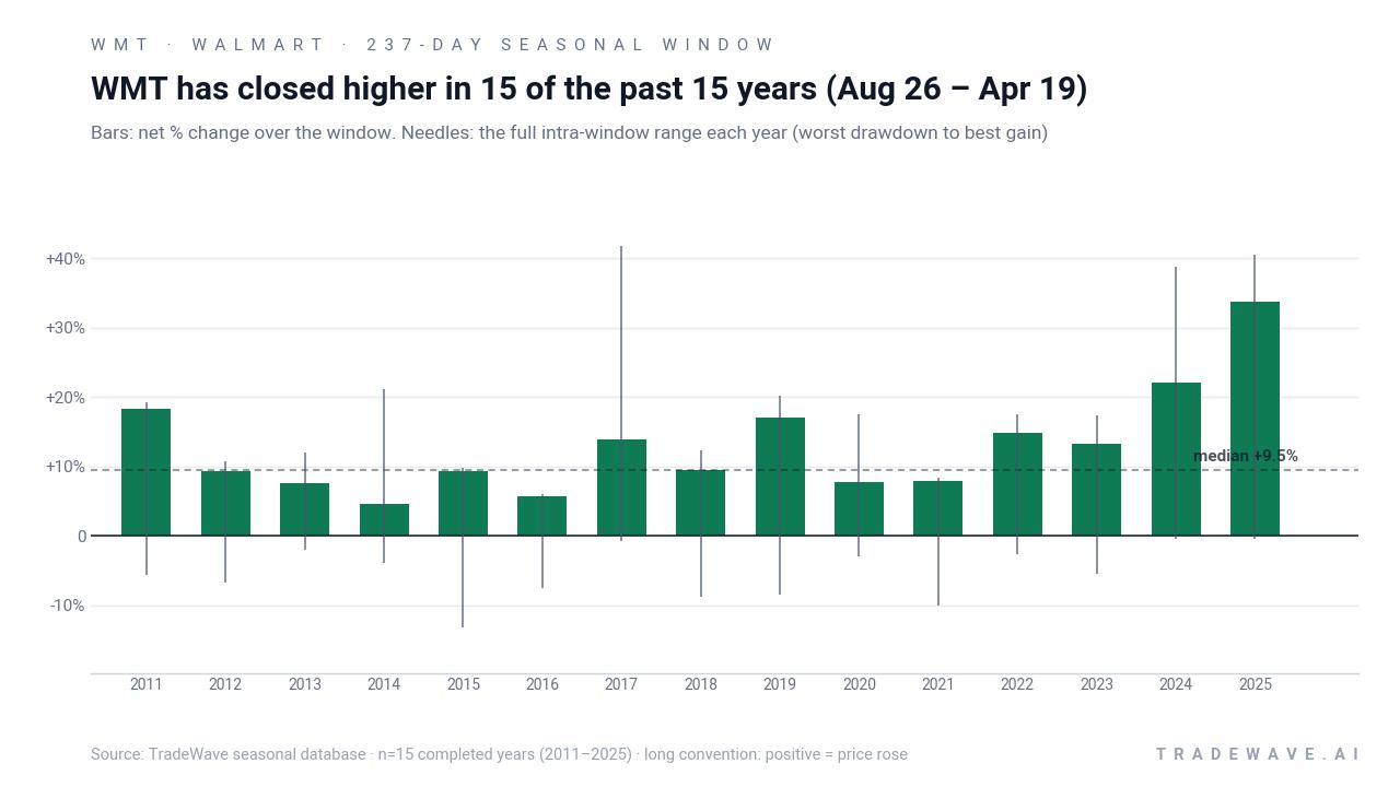 WMT has closed higher in 15 of the past 15 years (Aug 26 – Apr 19). Bars: net % change over the window. Needles: the full intra-window range each year (worst drawdown to best gain). Source: TradeWave seasonal database · n=15 completed years (2011–2025) · long convention: positive = price rose