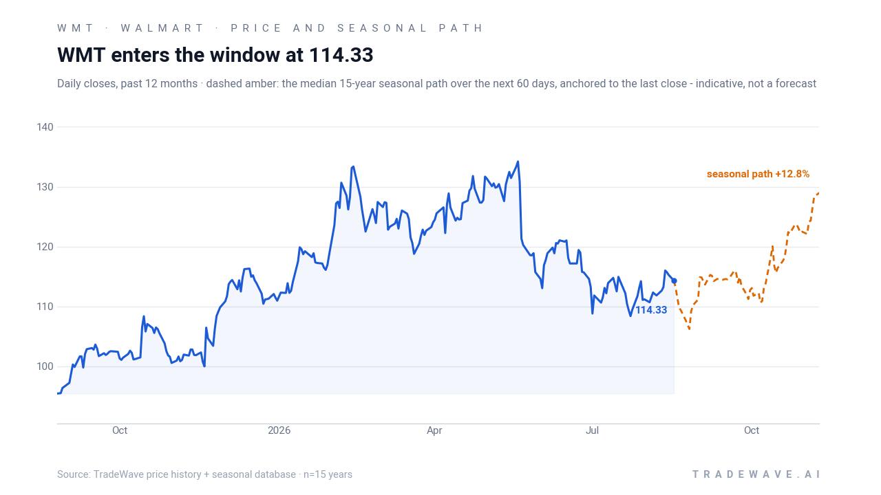 WMT enters the window at 110.88. Daily closes, past 12 months · dashed amber: the median 15-year seasonal path over the next 60 days, anchored to the last close - indicative, not a forecast. Source: TradeWave price history + seasonal database · n=15 years