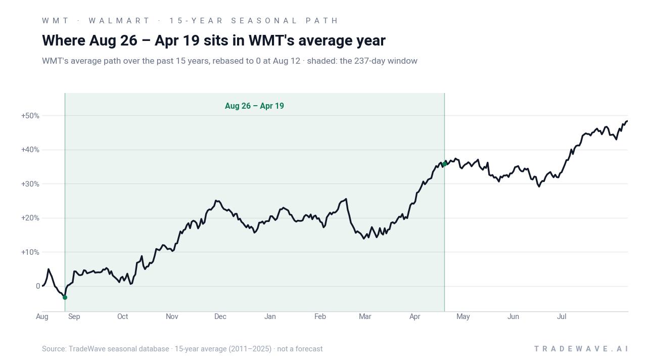 Where Aug 26 – Apr 19 sits in WMT's average year. WMT's average path over the past 15 years, rebased to 0 at Aug 12 · shaded: the 237-day window. Source: TradeWave seasonal database · 15-year average (2011–2025) · not a forecast