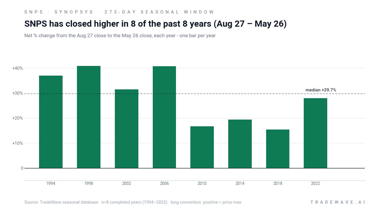 SNPS has closed higher in 8 of the past 8 years (Aug 27 – May 26). Net % change from the Aug 27 close to the May 26 close, each year - one bar per year. Source: TradeWave seasonal database · n=8 completed years (1994–2022) · long convention: positive = price rose