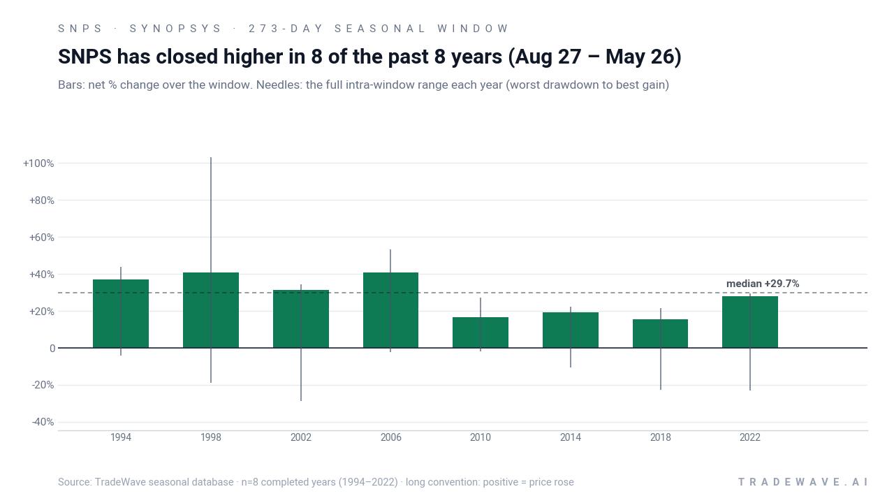 SNPS has closed higher in 8 of the past 8 years (Aug 27 – May 26). Bars: net % change over the window. Needles: the full intra-window range each year (worst drawdown to best gain). Source: TradeWave seasonal database · n=8 completed years (1994–2022) · long convention: positive = price rose