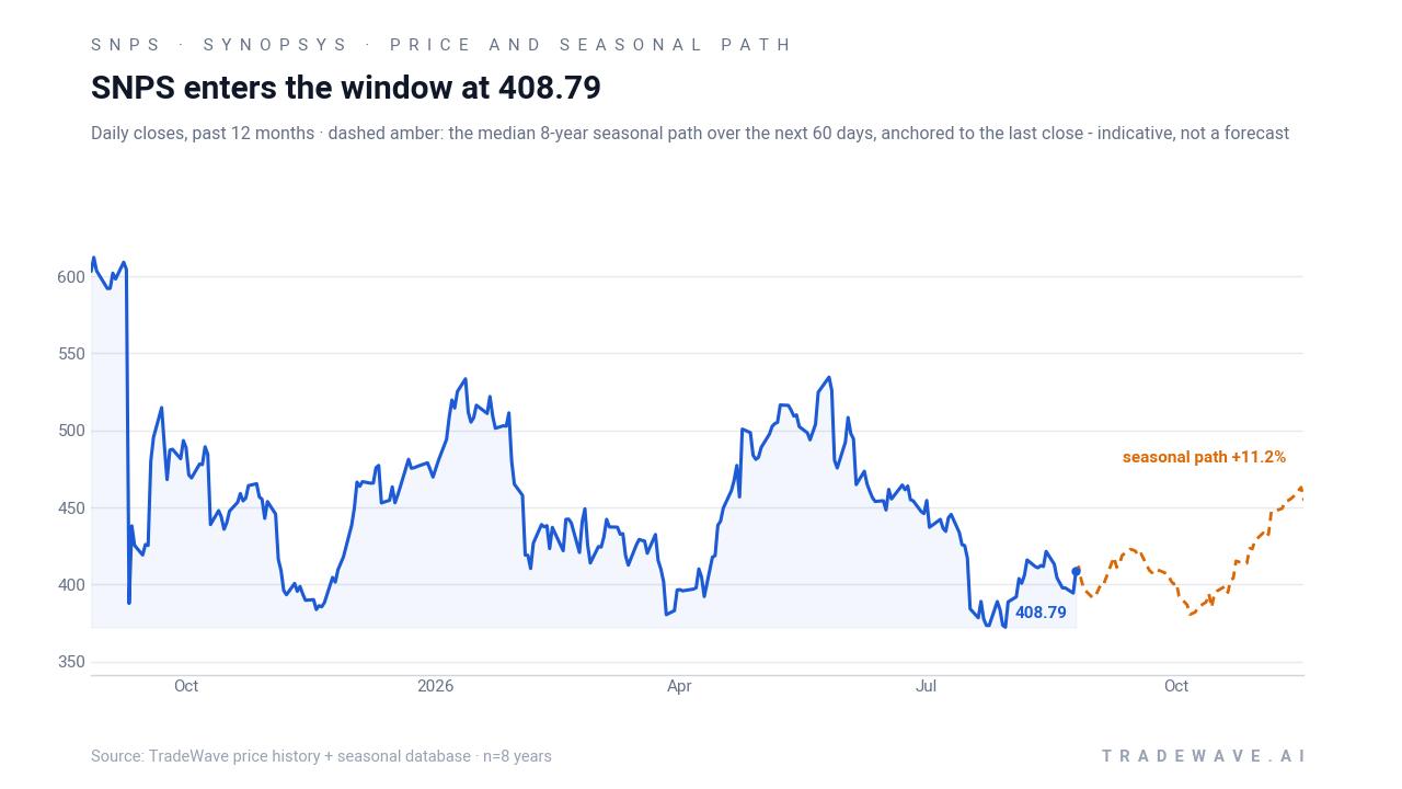 SNPS enters the window at 408.79. Daily closes, past 12 months · dashed amber: the median 8-year seasonal path over the next 60 days, anchored to the last close - indicative, not a forecast. Source: TradeWave price history + seasonal database · n=8 years