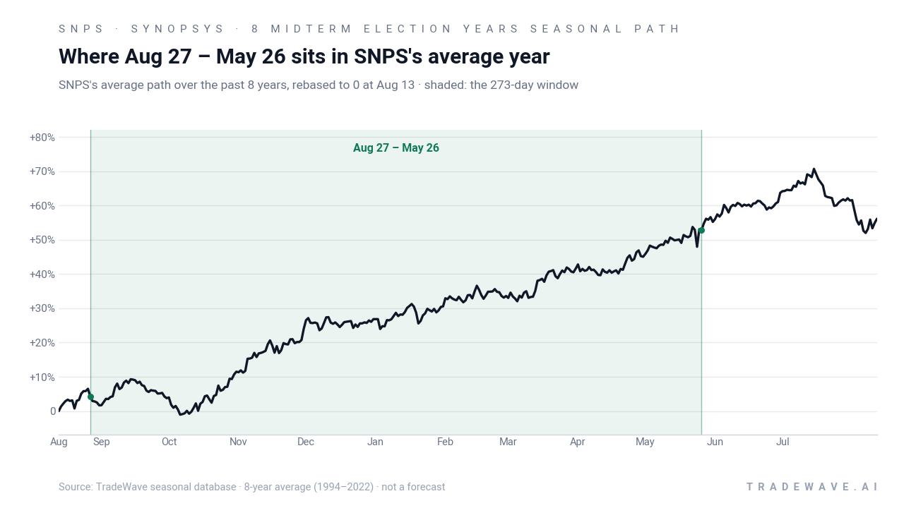 Where Aug 27 – May 26 sits in SNPS's average year. SNPS's average path over the past 8 years, rebased to 0 at Aug 13 · shaded: the 273-day window. Source: TradeWave seasonal database · 8-year average (1994–2022) · not a forecast