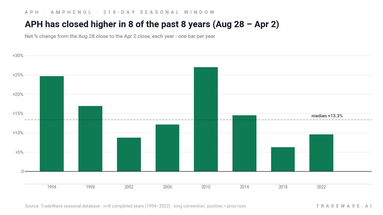 APH has closed higher in 8 of the past 8 years (Aug 28 – Apr 2). Net % change from the Aug 28 close to the Apr 2 close, each year - one bar per year. Source: TradeWave seasonal database · n=8 completed years (1994–2022) · long convention: positive = price rose