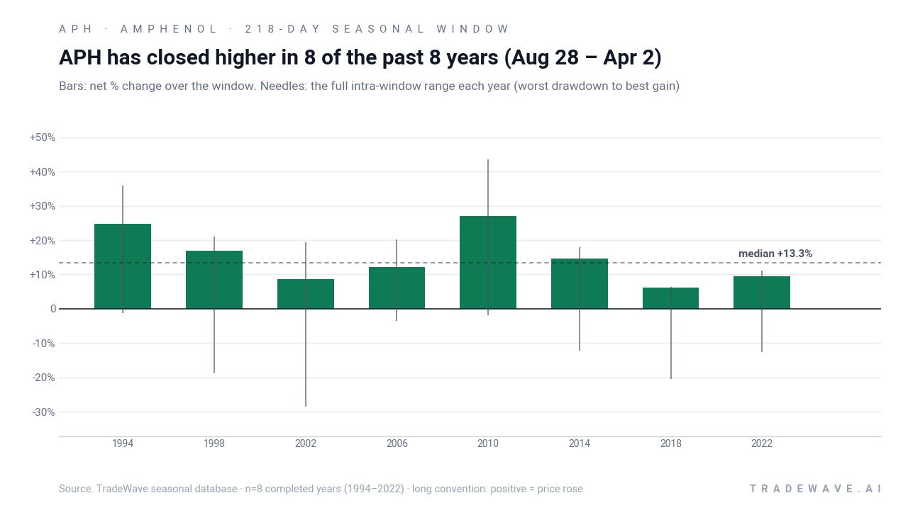 APH has closed higher in 8 of the past 8 years (Aug 28 – Apr 2). Bars: net % change over the window. Needles: the full intra-window range each year (worst drawdown to best gain). Source: TradeWave seasonal database · n=8 completed years (1994–2022) · long convention: positive = price rose