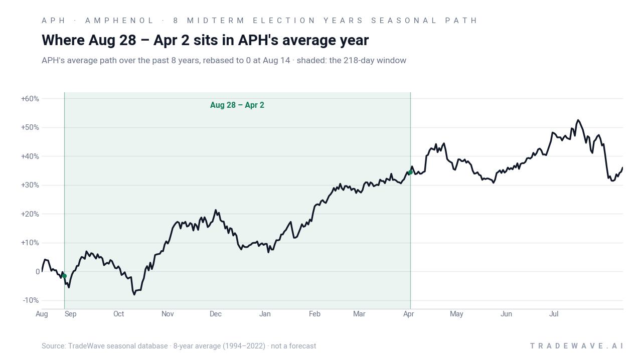 Where Aug 28 – Apr 2 sits in APH's average year. APH's average path over the past 8 years, rebased to 0 at Aug 14 · shaded: the 218-day window. Source: TradeWave seasonal database · 8-year average (1994–2022) · not a forecast