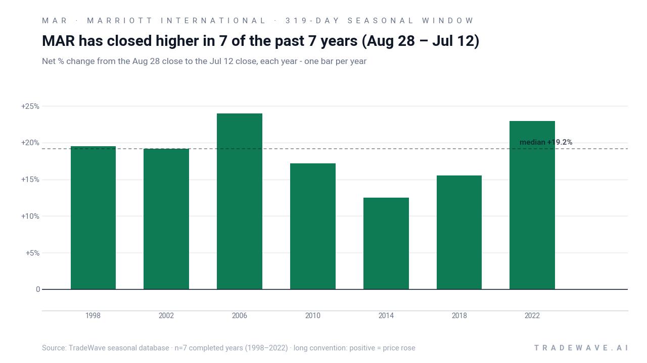 MAR has closed higher in 7 of the past 7 years (Aug 28 – Jul 12). Net % change from the Aug 28 close to the Jul 12 close, each year - one bar per year. Source: TradeWave seasonal database · n=7 completed years (1998–2022) · long convention: positive = price rose