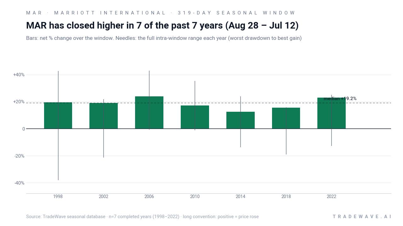 MAR has closed higher in 7 of the past 7 years (Aug 28 – Jul 12). Bars: net % change over the window. Needles: the full intra-window range each year (worst drawdown to best gain). Source: TradeWave seasonal database · n=7 completed years (1998–2022) · long convention: positive = price rose