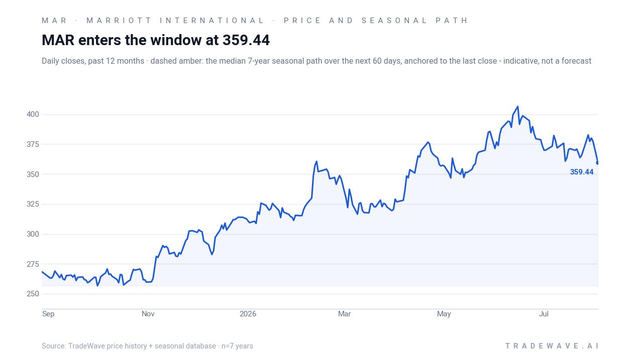 MAR enters the window at 359.44. Daily closes, past 12 months · dashed amber: the median 7-year seasonal path over the next 60 days, anchored to the last close - indicative, not a forecast. Source: TradeWave price history + seasonal database · n=7 years