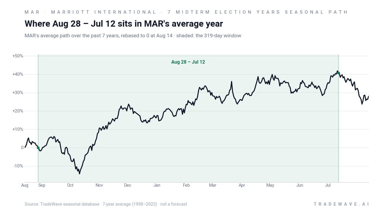 Where Aug 28 – Jul 12 sits in MAR's average year. MAR's average path over the past 7 years, rebased to 0 at Aug 14 · shaded: the 319-day window. Source: TradeWave seasonal database · 7-year average (1998–2022) · not a forecast