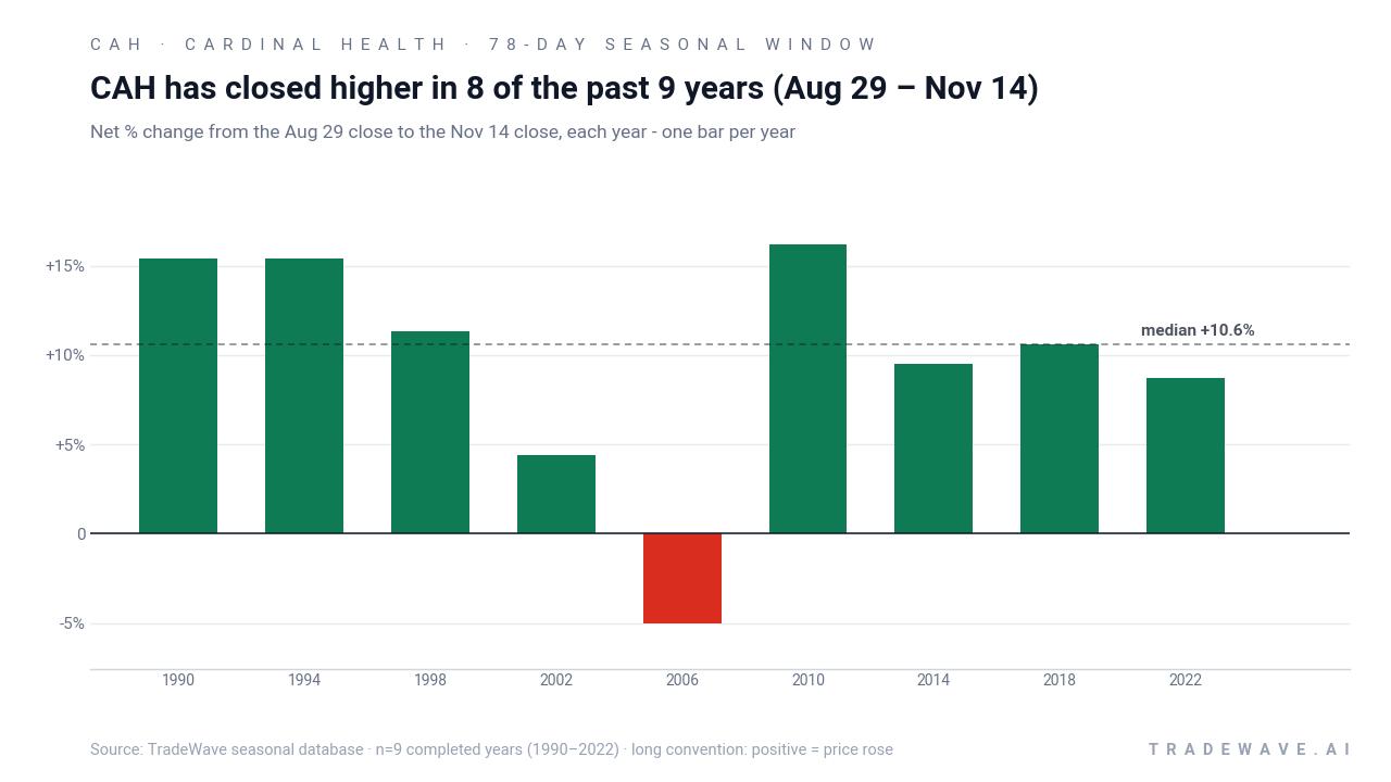 CAH has closed higher in 8 of the past 9 years (Aug 29 – Nov 14). Net % change from the Aug 29 close to the Nov 14 close, each year - one bar per year. Source: TradeWave seasonal database · n=9 completed years (1990–2022) · long convention: positive = price rose
