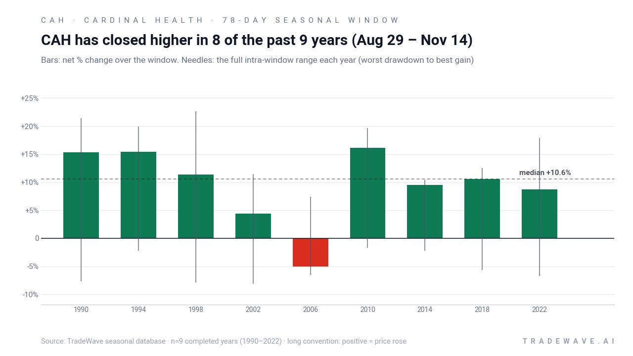 CAH has closed higher in 8 of the past 9 years (Aug 29 – Nov 14). Bars: net % change over the window. Needles: the full intra-window range each year (worst drawdown to best gain). Source: TradeWave seasonal database · n=9 completed years (1990–2022) · long convention: positive = price rose