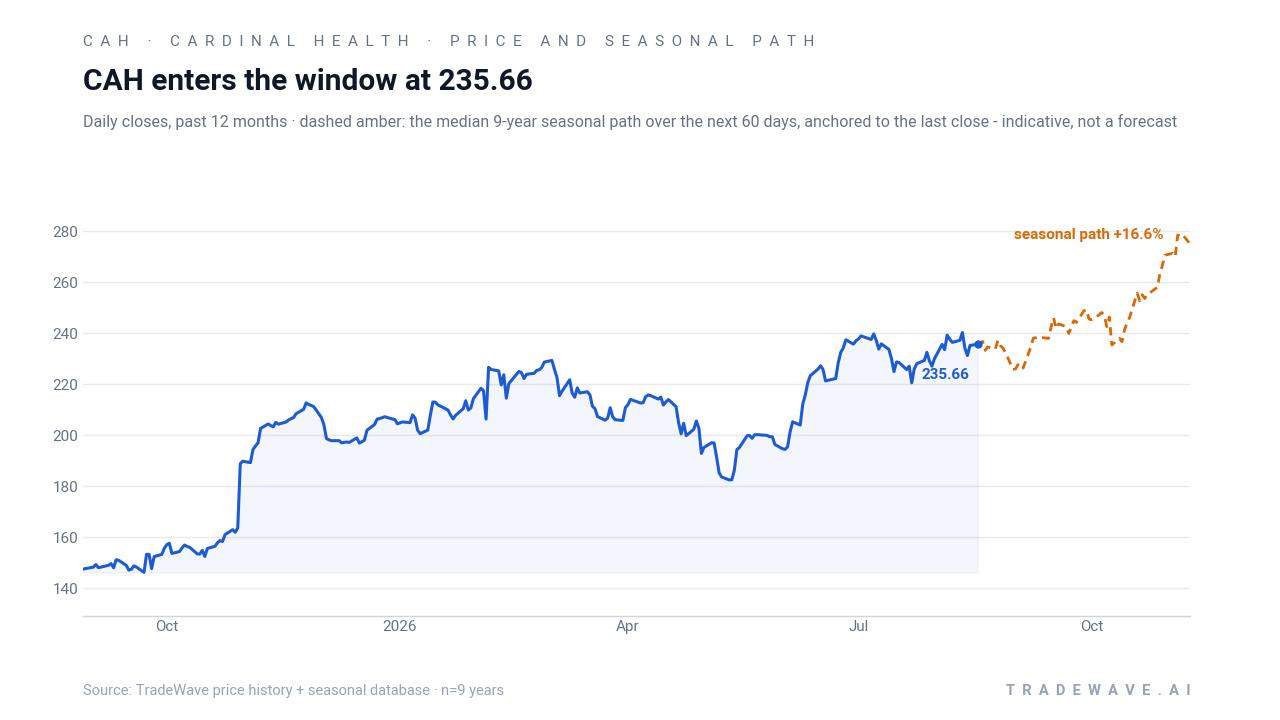 CAH enters the window at 235.66. Daily closes, past 12 months · dashed amber: the median 9-year seasonal path over the next 60 days, anchored to the last close - indicative, not a forecast. Source: TradeWave price history + seasonal database · n=9 years