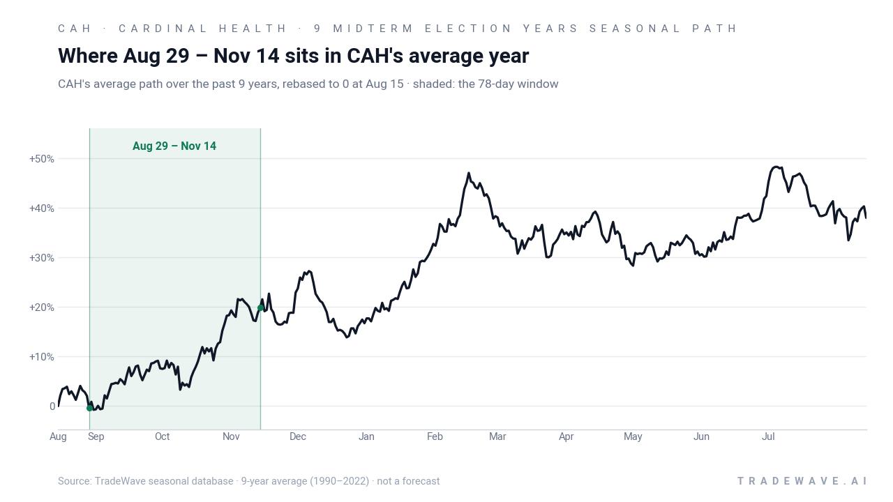 Where Aug 29 – Nov 14 sits in CAH's average year. CAH's average path over the past 9 years, rebased to 0 at Aug 15 · shaded: the 78-day window. Source: TradeWave seasonal database · 9-year average (1990–2022) · not a forecast