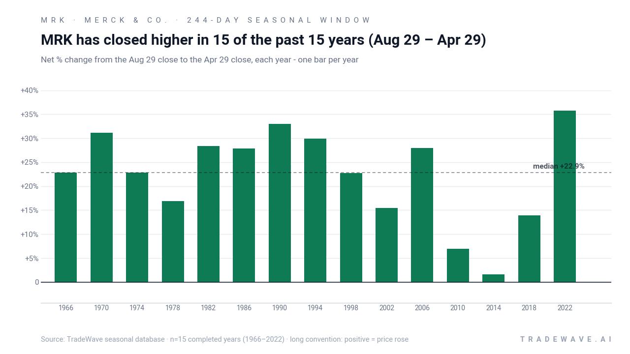 MRK has closed higher in 15 of the past 15 years (Aug 29 – Apr 29). Net % change from the Aug 29 close to the Apr 29 close, each year - one bar per year. Source: TradeWave seasonal database · n=15 completed years (1966–2022) · long convention: positive = price rose