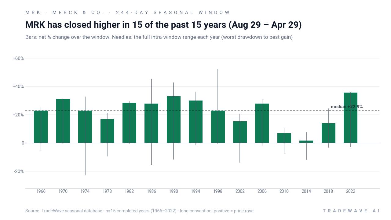 MRK has closed higher in 15 of the past 15 years (Aug 29 – Apr 29). Bars: net % change over the window. Needles: the full intra-window range each year (worst drawdown to best gain). Source: TradeWave seasonal database · n=15 completed years (1966–2022) · long convention: positive = price rose